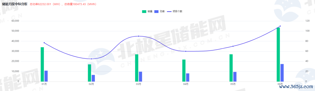数据来源：北极星数据中心