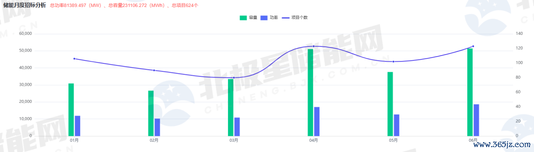 数据来源：北极星数据中心